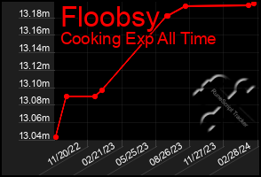 Total Graph of Floobsy