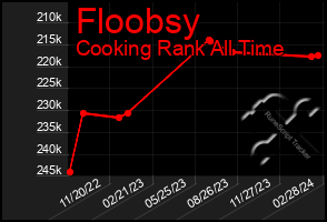 Total Graph of Floobsy