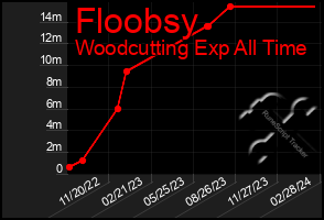 Total Graph of Floobsy