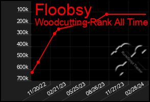 Total Graph of Floobsy