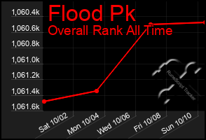 Total Graph of Flood Pk