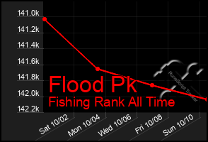 Total Graph of Flood Pk