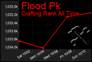 Total Graph of Flood Pk