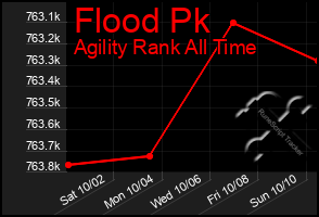 Total Graph of Flood Pk