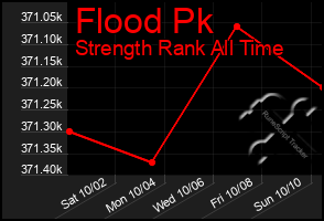 Total Graph of Flood Pk