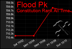 Total Graph of Flood Pk