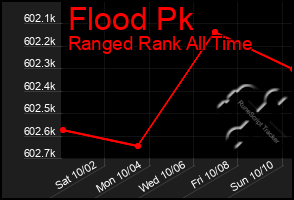 Total Graph of Flood Pk