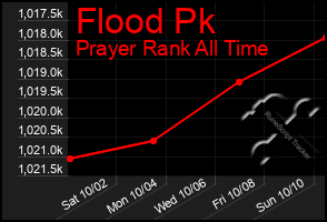 Total Graph of Flood Pk