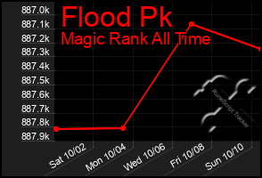 Total Graph of Flood Pk