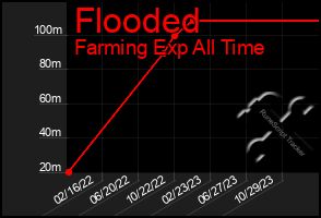 Total Graph of Flooded