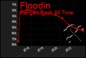 Total Graph of Floodin
