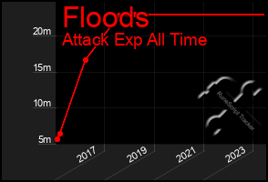 Total Graph of Floods