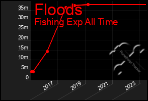 Total Graph of Floods