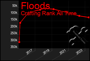 Total Graph of Floods