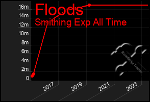 Total Graph of Floods