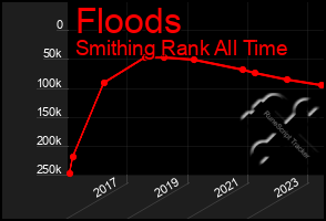 Total Graph of Floods