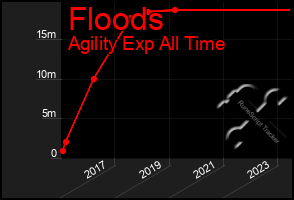 Total Graph of Floods