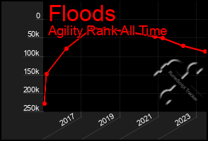 Total Graph of Floods