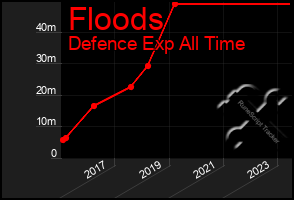 Total Graph of Floods