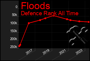 Total Graph of Floods