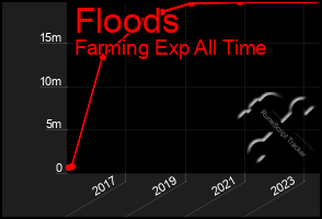 Total Graph of Floods