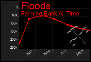 Total Graph of Floods