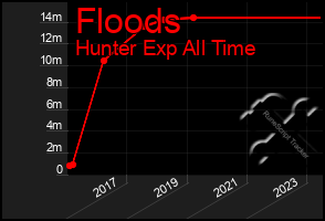 Total Graph of Floods