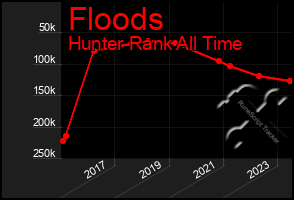 Total Graph of Floods