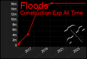 Total Graph of Floods