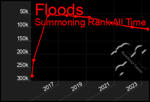 Total Graph of Floods