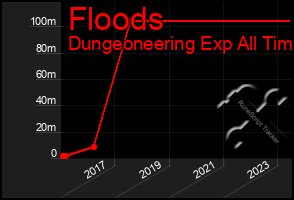 Total Graph of Floods