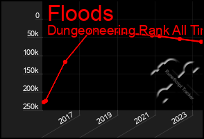 Total Graph of Floods