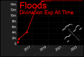 Total Graph of Floods