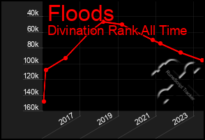 Total Graph of Floods