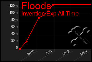 Total Graph of Floods