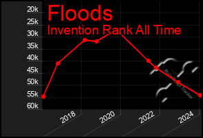 Total Graph of Floods