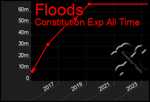 Total Graph of Floods