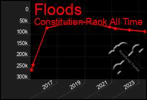 Total Graph of Floods