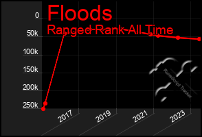 Total Graph of Floods