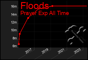 Total Graph of Floods