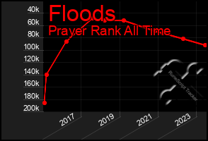 Total Graph of Floods