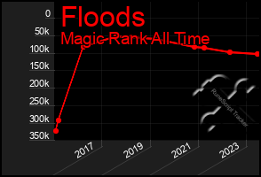 Total Graph of Floods