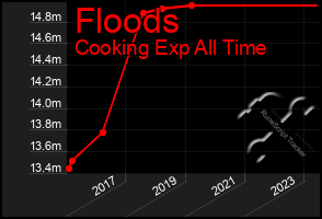 Total Graph of Floods