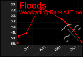 Total Graph of Floods