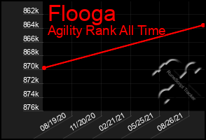 Total Graph of Flooga