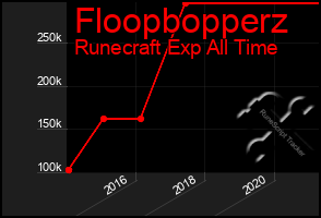Total Graph of Floopbopperz
