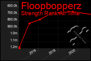 Total Graph of Floopbopperz