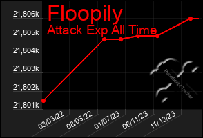 Total Graph of Floopily