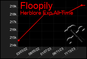 Total Graph of Floopily