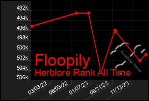 Total Graph of Floopily